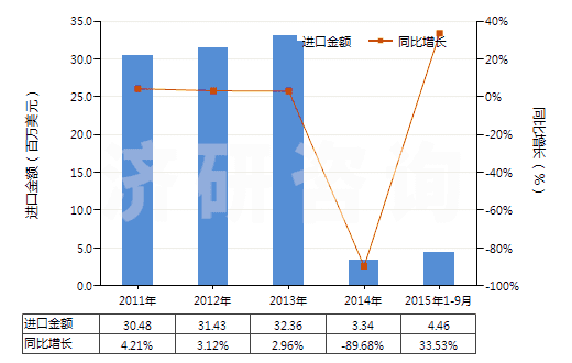 2011-2015年9月中國(guó)已配劑量頭孢三嗪(頭孢曲松)制劑(包括制成零售包裝)(HS30042017)進(jìn)口總額及增速統(tǒng)計(jì) 2011-2015年9月中國(guó)已配劑量頭孢三嗪(頭孢曲松)制劑(包括制成零售包裝)(HS30042017)進(jìn)口總額及增速統(tǒng)計(jì)